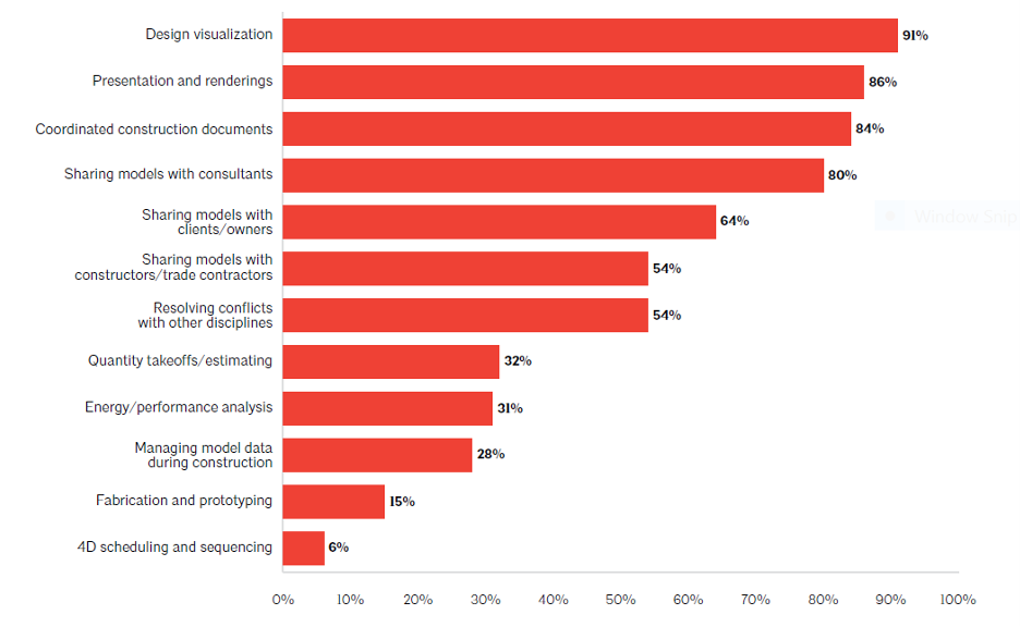 AIA Firm Survey Report 2022 – Architecture firms utilize BIM software for a variety of uses, % of firms using BIM for billable work